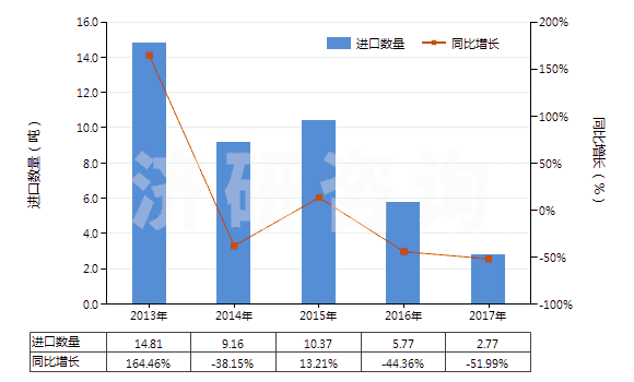 2013-2017年中國干的卵清蛋白(HS35021100)進(jìn)口量及增速統(tǒng)計 2013-2017年中國干的卵清蛋白(HS35021100)進(jìn)口量及增速統(tǒng)計